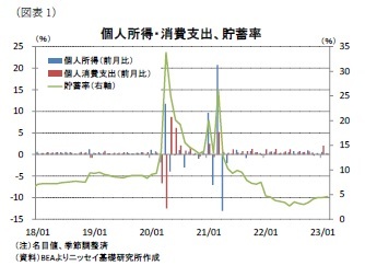 (図表1)個人所得・消費支出、貯蓄率
