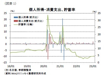 （図表1）個人所得・消費支出、貯蓄率