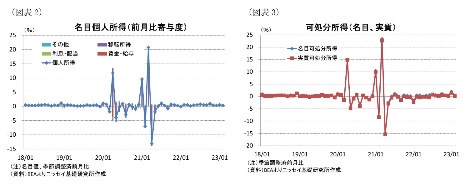 （図表2）名目個人所得（前月比寄与度）/（図表3）可処分所得（名目、実質）