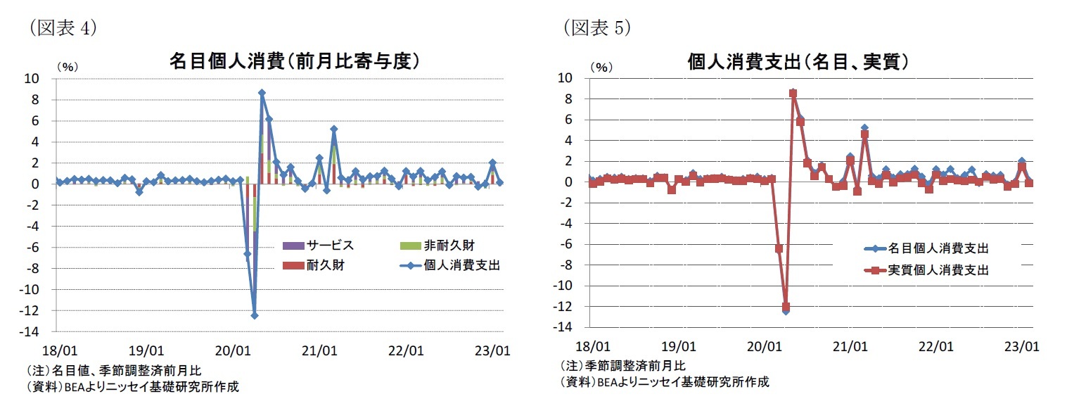 （図表4）名目個人消費（前月比寄与度）/（図表5）個人消費支出（名目、実質）