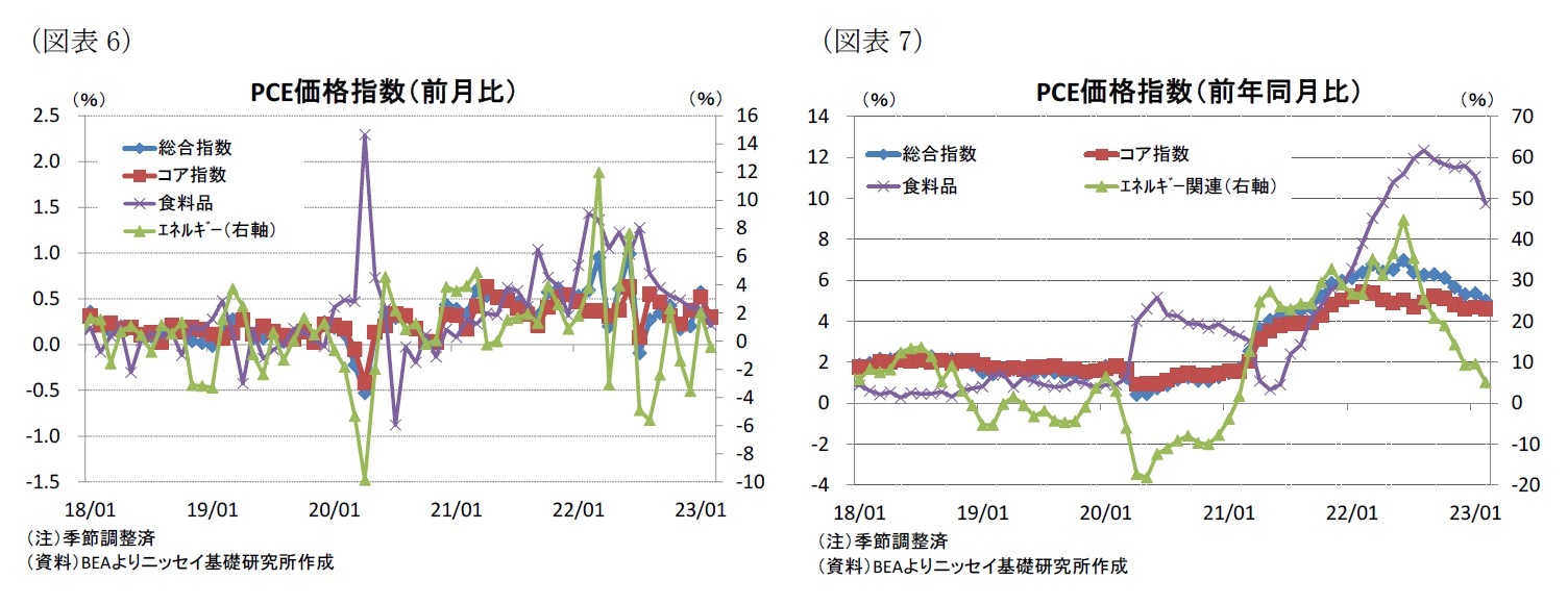 （図表6）PCE価格指数（前月比）/（図表7）PCE価格指数（前年同月比）