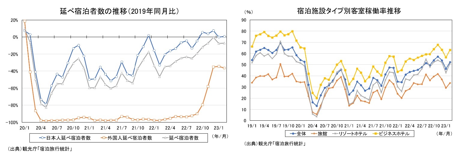 延べ宿泊者数の推移（2019年同月比）/宿泊施設タイプ別客室稼働率推移