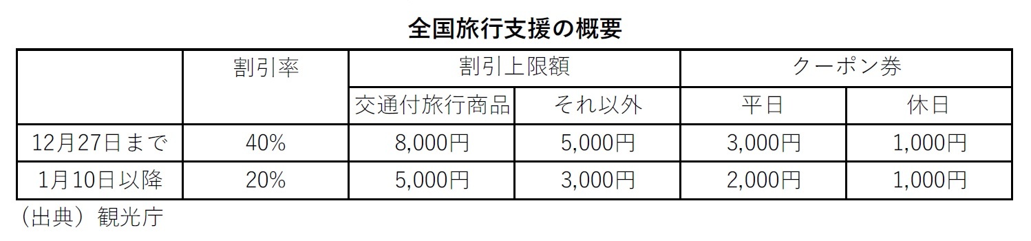 全国旅行支援の概要