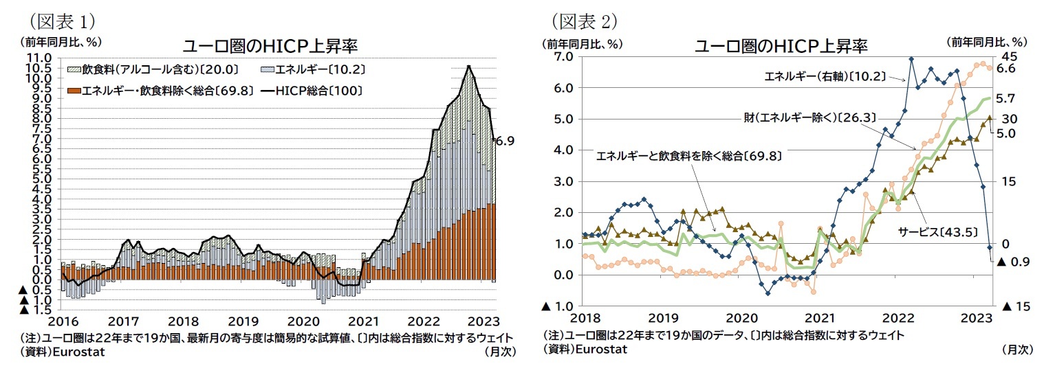 （図表1）ユーロ圏のＨＩＣＰ上昇率/（図表2）ユーロ圏のＨＩＣＰ上昇率