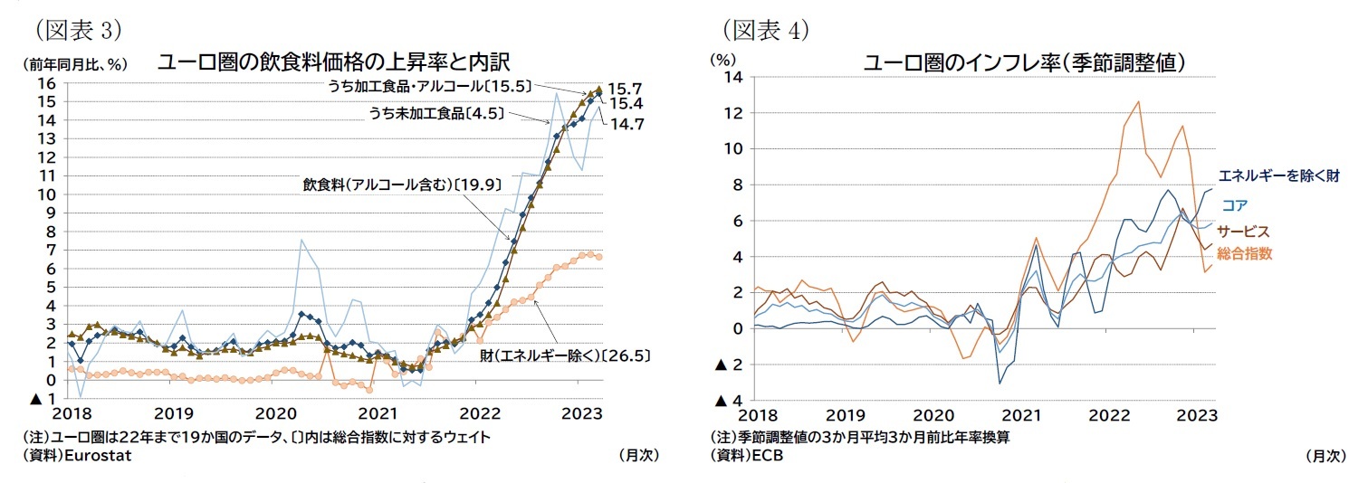 （図表3）ユーロ圏の飲食料価格の上昇率と内訳/（図表4）ユーロ圏のインフレ率（季節調整値）