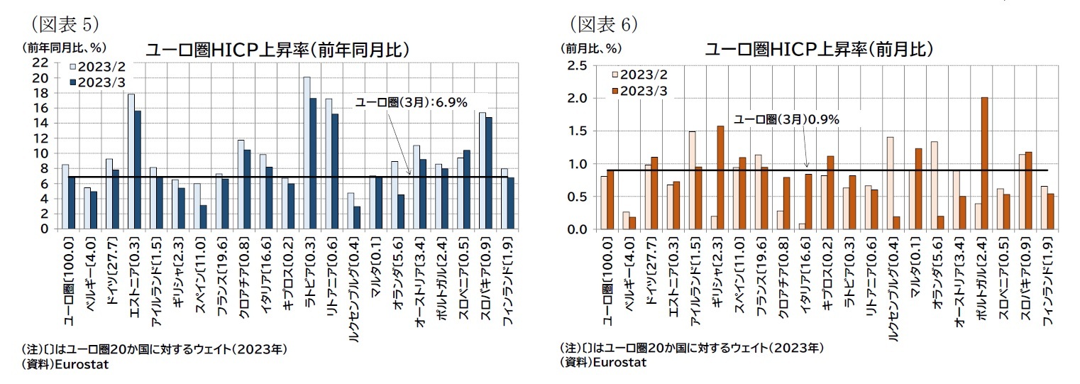 （図表5）ユーロ圏ＨＩＣＰ上昇率（前年同月比）/（図表6）ユーロ圏ＨＩＣＰ上昇率（前月比）