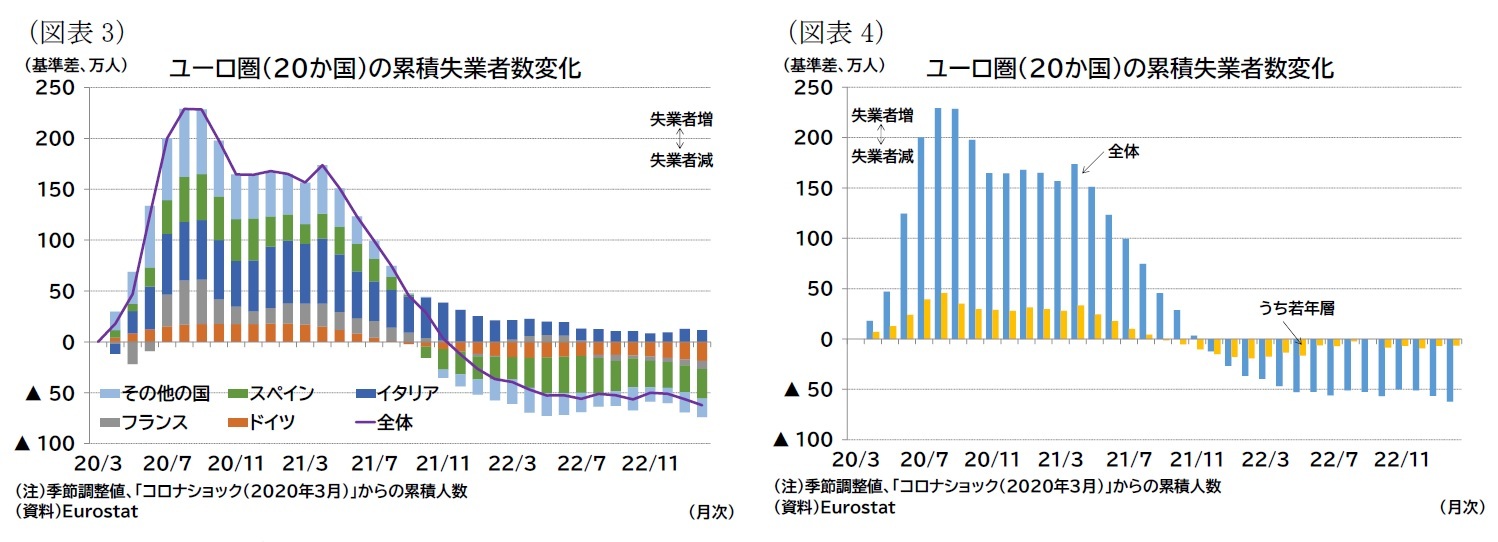 （図表3）ユーロ圏（20か国）の累積失業者数変化/（図表4）ユーロ圏（20か国）の累積失業者数変化