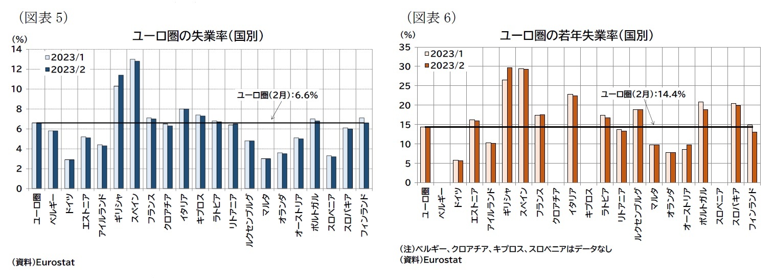(図表5)ユーロ圏の失業率(国別)/(図表6)ユーロ圏の若年失業率(国別)