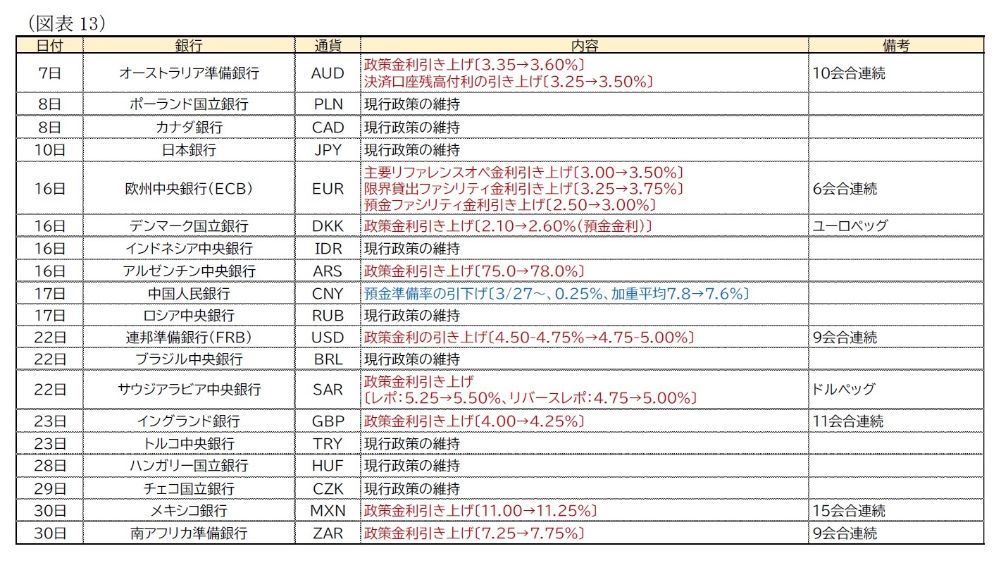 （図表13）主要地域の金融政策