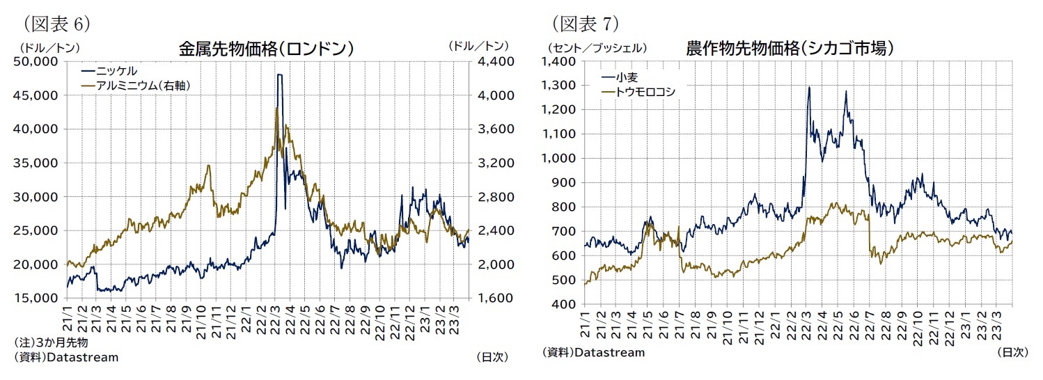 （図表6）金属先物価格（ロンドン）/（図表7）農作物先物価格（シカゴ市場）