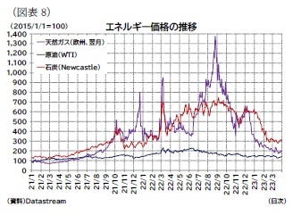 （図表8）エネルギー価格の推移