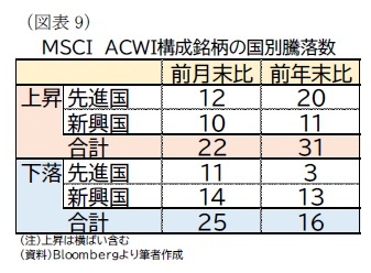 （図表9）ＭＳＣＩ　ＡＣＷＩ構成銘柄の国別騰落数