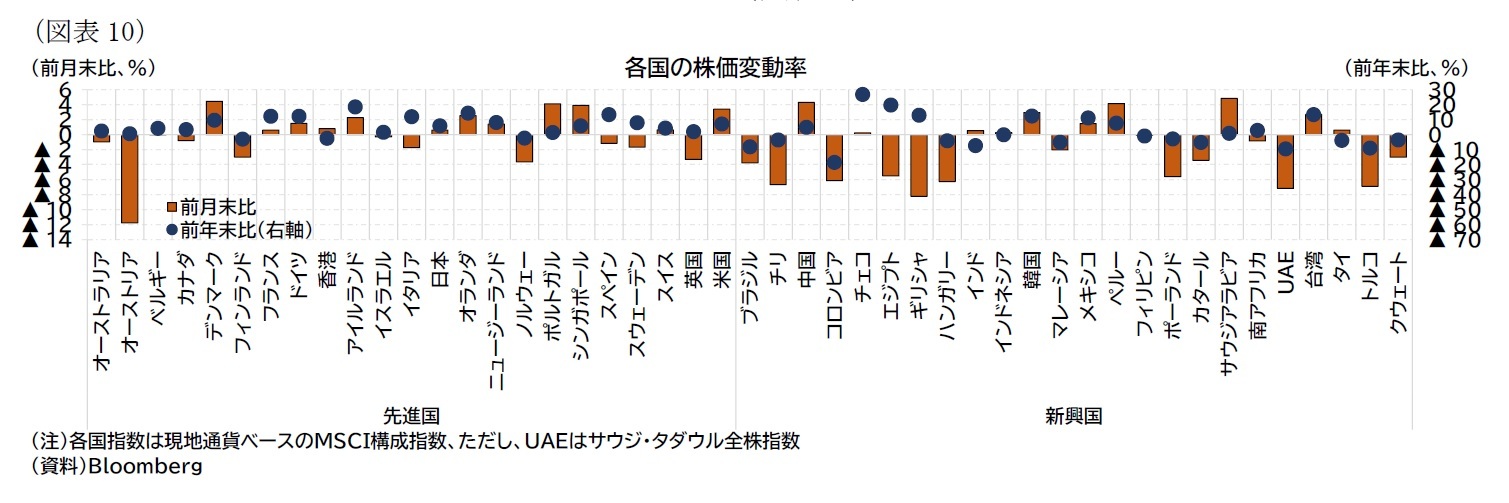 （図表10）各国の株価変動率