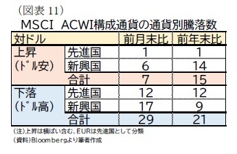 （図表11）ＭＳＣＩ　ＡＣＷＩ構成通貨の通貨別騰落数
