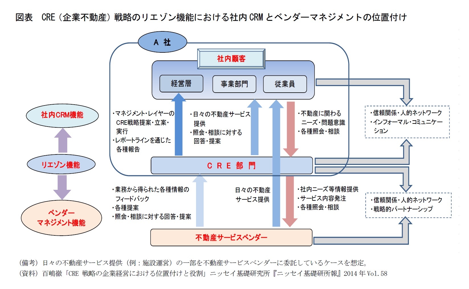 図表　CRE（企業不動産）戦略のリエゾン機能における社内CRMとベンダーマネジメントの位置付け