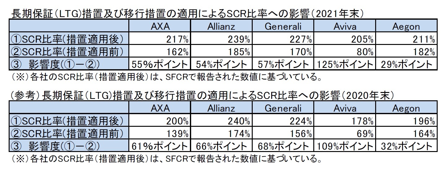 長期保証（LTG)措置及び移行措置の適用によるSCR比率への影響（2021年末）/(参考）長期保証（LTG)措置及び移行措置の適用によるSCR比率への影響（2020年末）