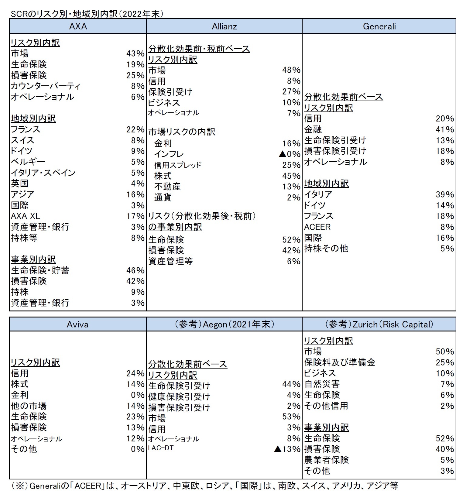 SCRのリスク別・地域別内訳（2022年末）