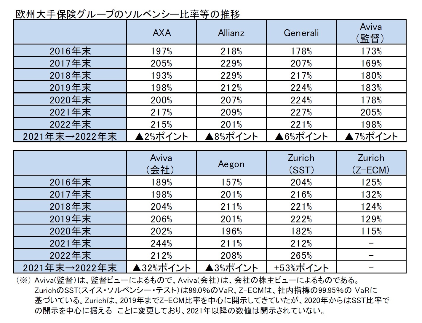欧州大手保険グループのソルベンシー比率等の推移