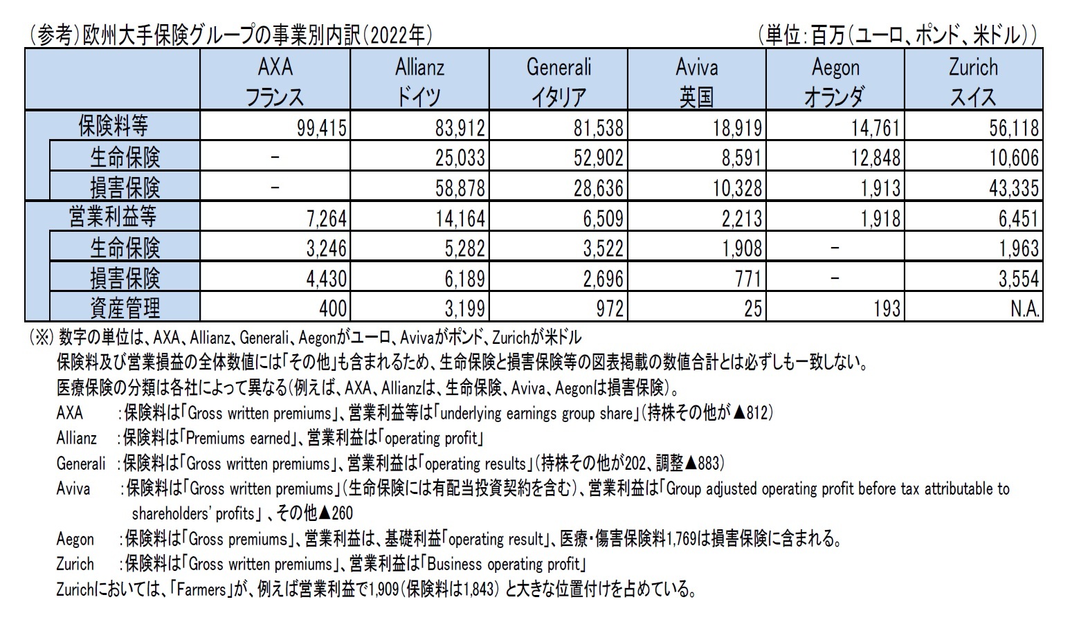 （参考）欧州大手保険グループの事業別内訳（2022年）