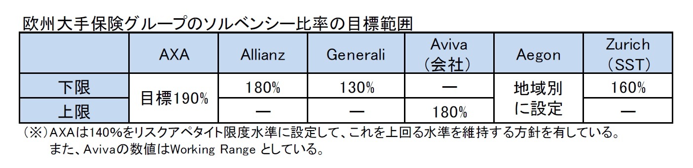 欧州大手保険グループのソルベンシー比率の目標範囲