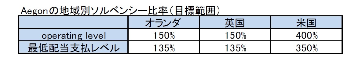 Aegonの地域別ソルベンシー比率（目標範囲）