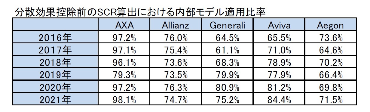 分散効果控除前のSCR算出における内部モデル適用比率