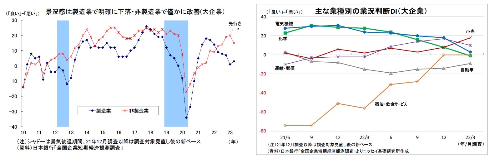 景況感は製造業で明確に下落・非製造業で僅かに改善(大企業）/主な業種別の業況判断DI（大企業）