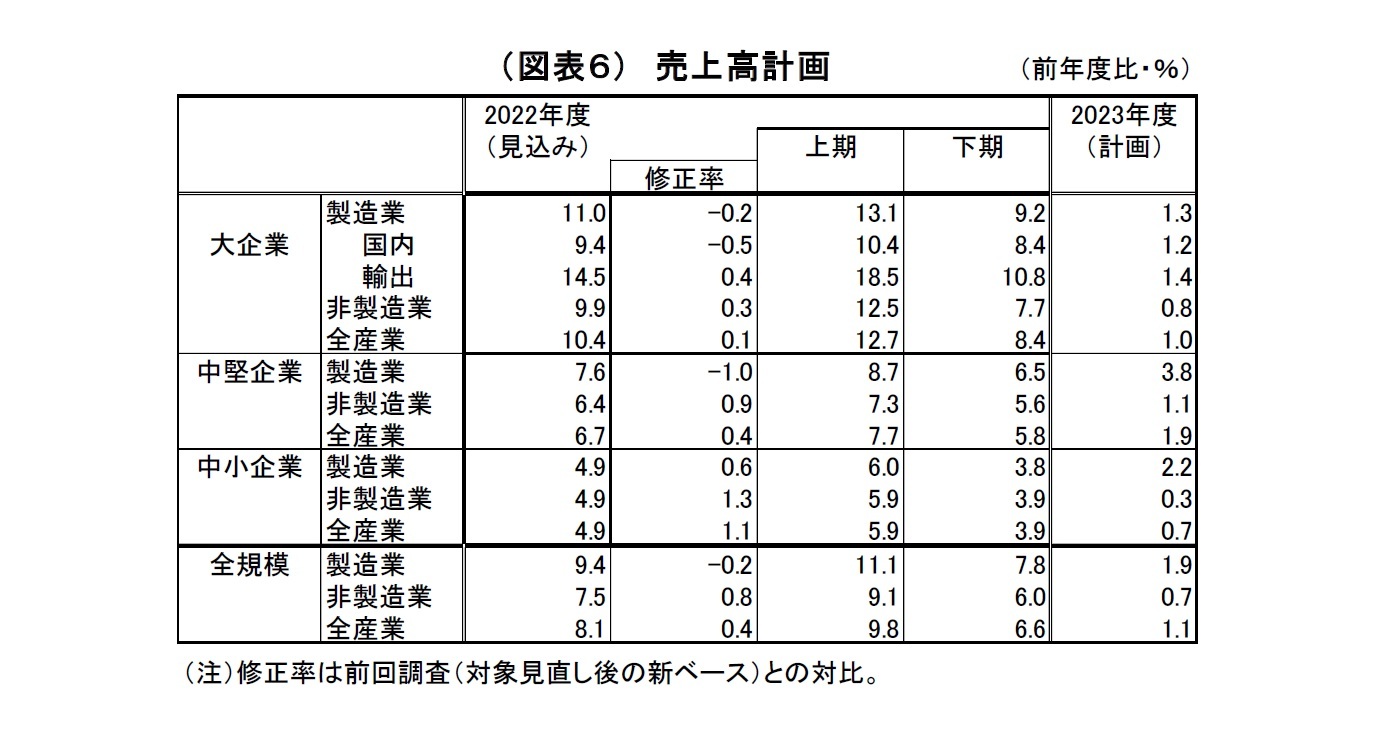 （図表６）売上高計画