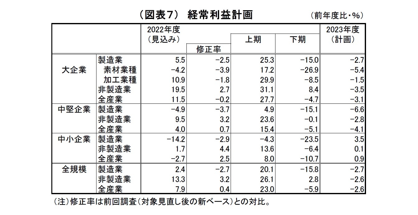 （図表７）経常利益計画