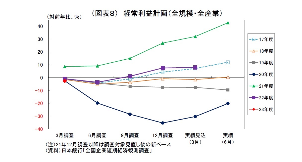 （図表８） 経常利益計画（全規模・全産業）