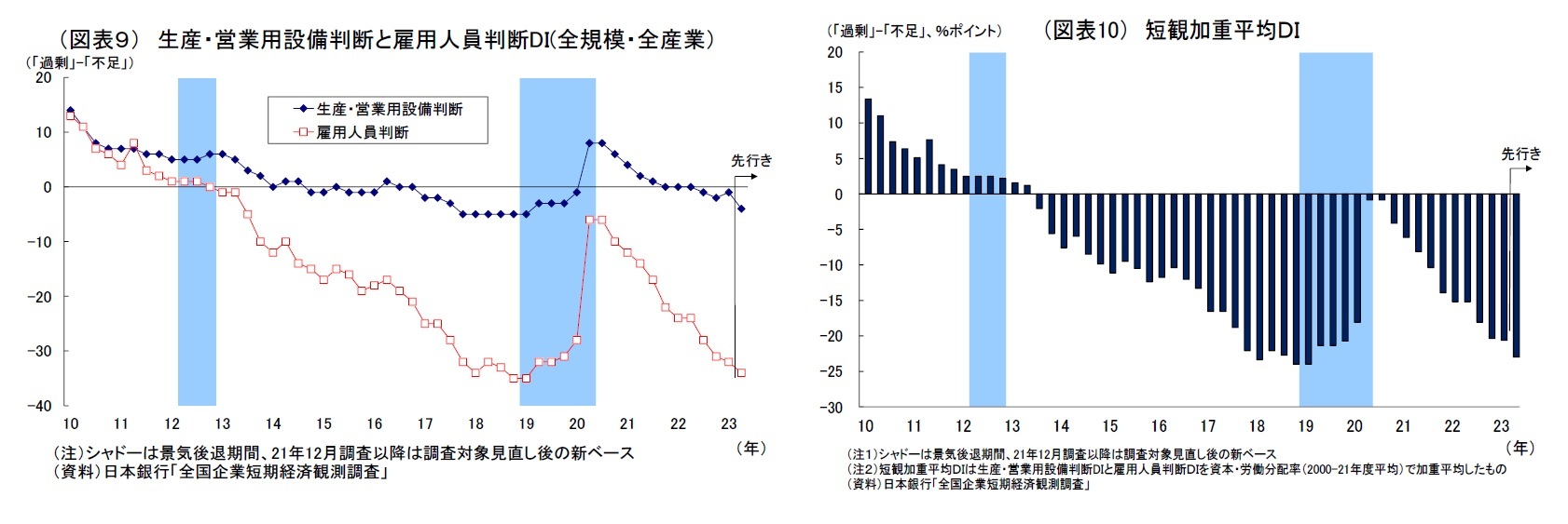 （図表９） 生産・営業用設備判断と雇用人員判断DI(全規模・全産業）/（図表10） 短観加重平均ＤＩ