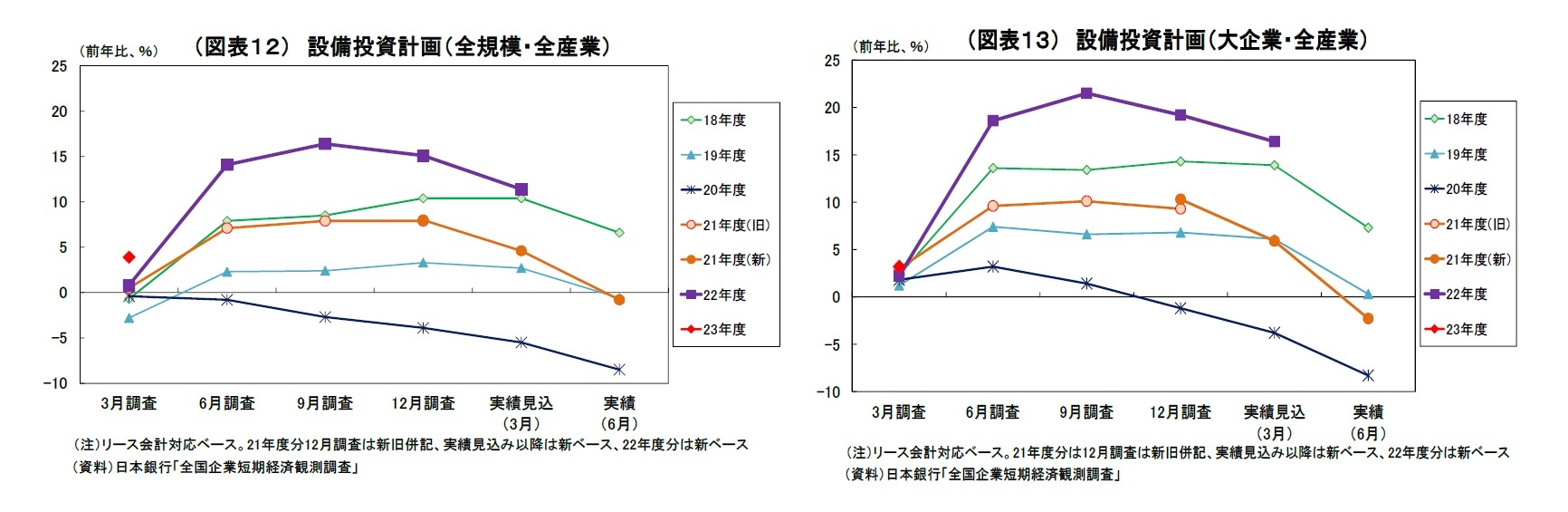 （図表１２） 設備投資計画（全規模・全産業）/（図表１３） 設備投資計画（大企業・全産業）