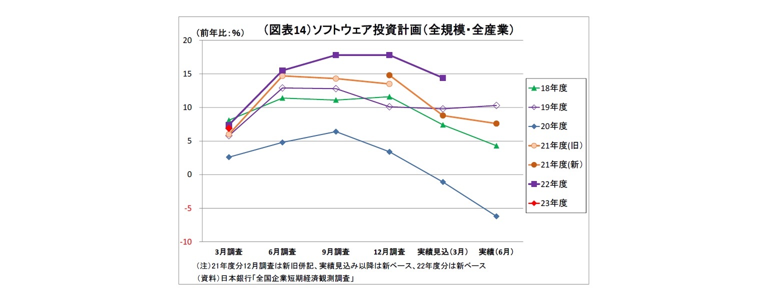 （図表14）ソフトウェア投資計画（全規模・全産業）