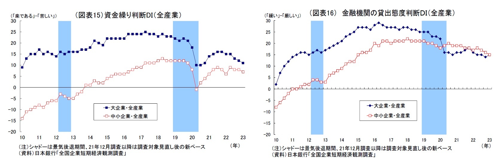 （図表15）資金繰り判断DI（全産業）/（図表16） 金融機関の貸出態度判断ＤＩ（全産業）