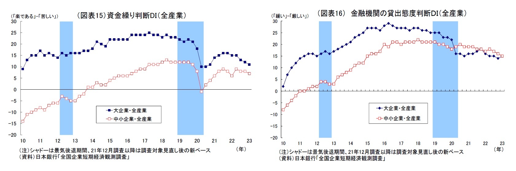 （図表15）資金繰り判断DI（全産業）/（図表16） 金融機関の貸出態度判断ＤＩ（全産業）