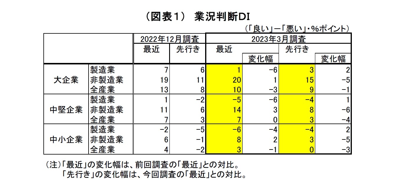 （図表１）　業況判断ＤＩ