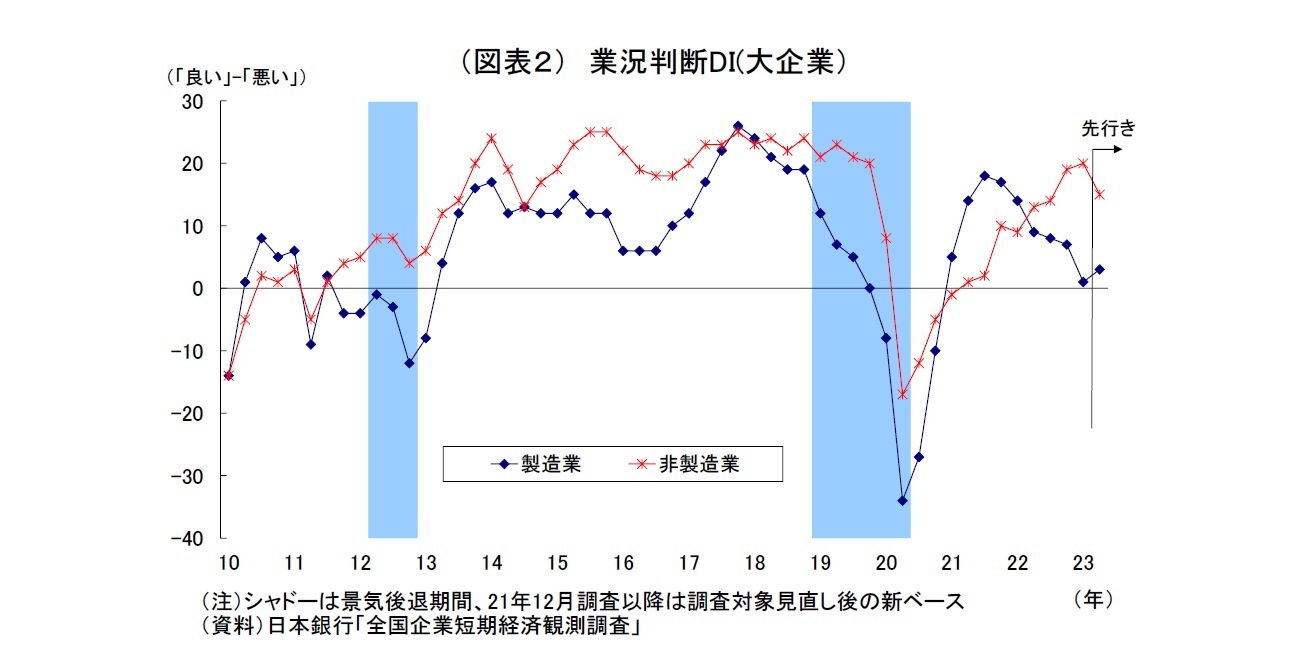 （図表２） 業況判断DI(大企業）