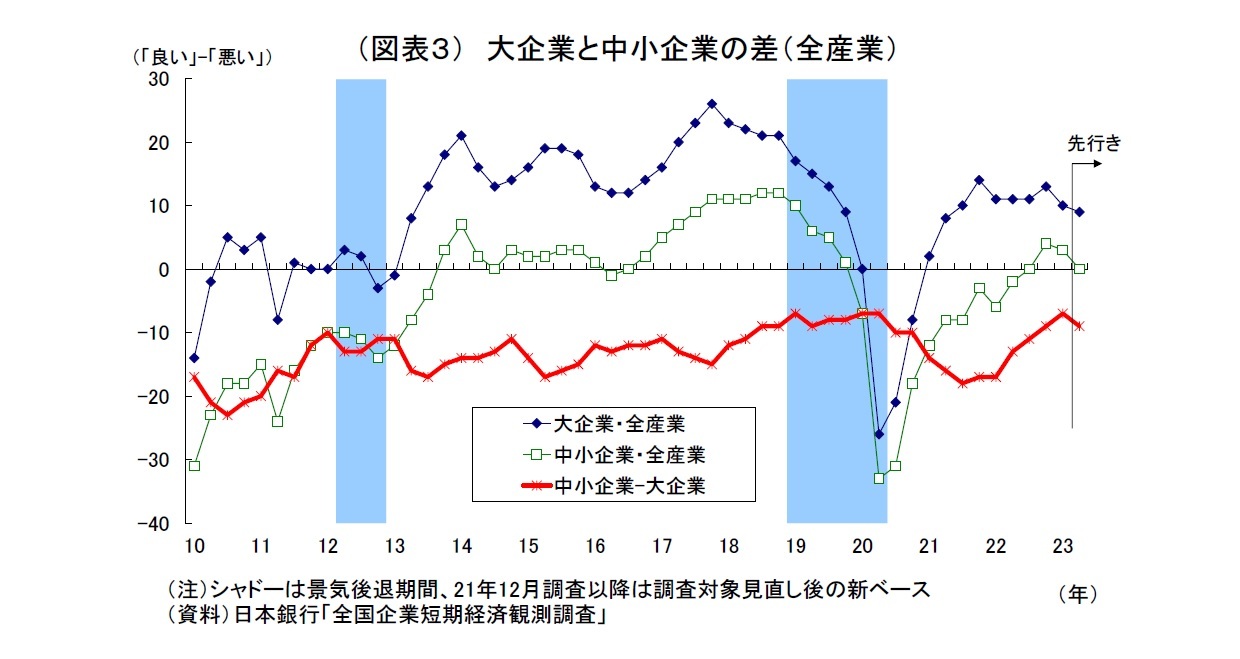 （図表３） 大企業と中小企業の差（全産業）