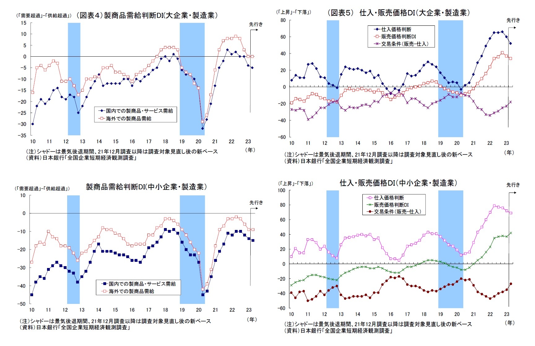 （図表４）製商品需給判断DI(大企業・製造業）・製商品需給判断DI(中小企業・製造業）/（図表５） 仕入・販売価格ＤＩ（大企業・製造業）・仕入・販売価格ＤＩ（中小企業・製造業）