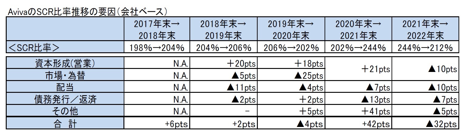 AvivaのSCR比率推移の要因（会社ベース）