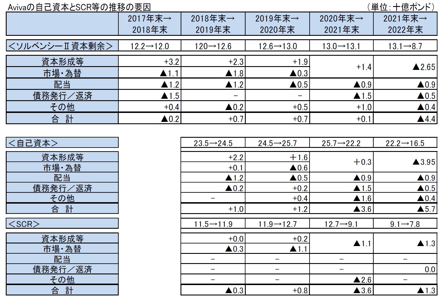 Avivaの自己資本とSCR等の推移の要因