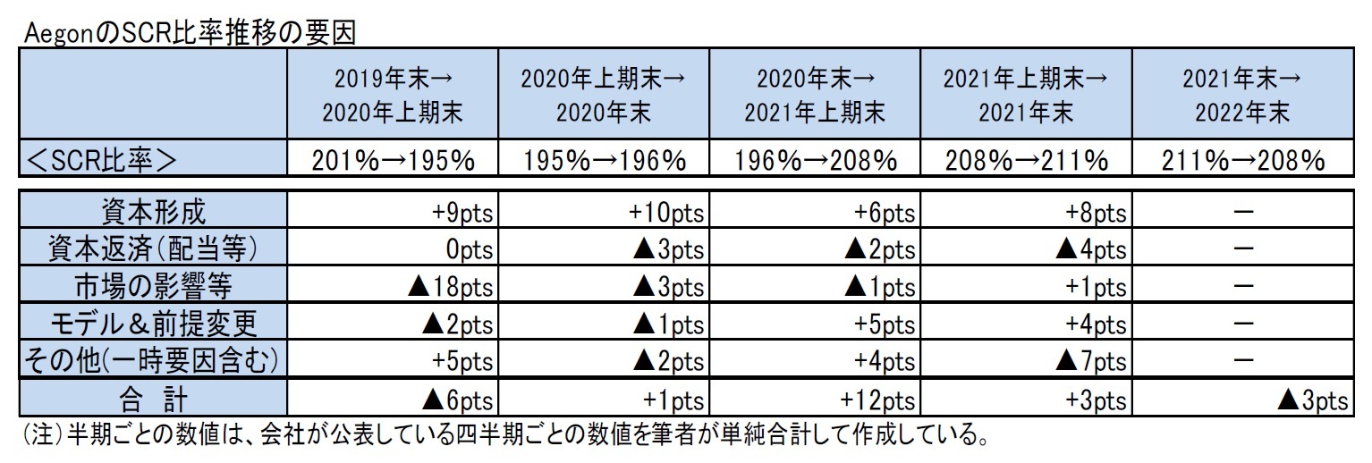 AegonのSCR比率推移の要因