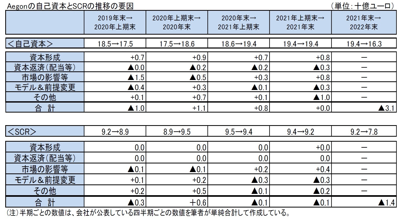 Aegonの自己資本とSCRの推移の要因