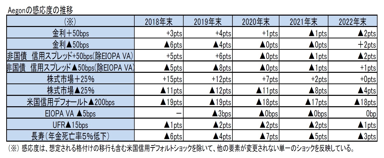 Aegonの感応度の推移