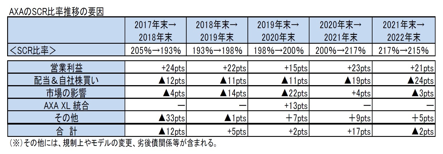 AXAのSCR比率推移の要因