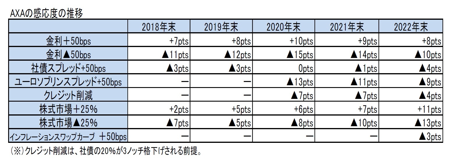 AXAの感応度の推移