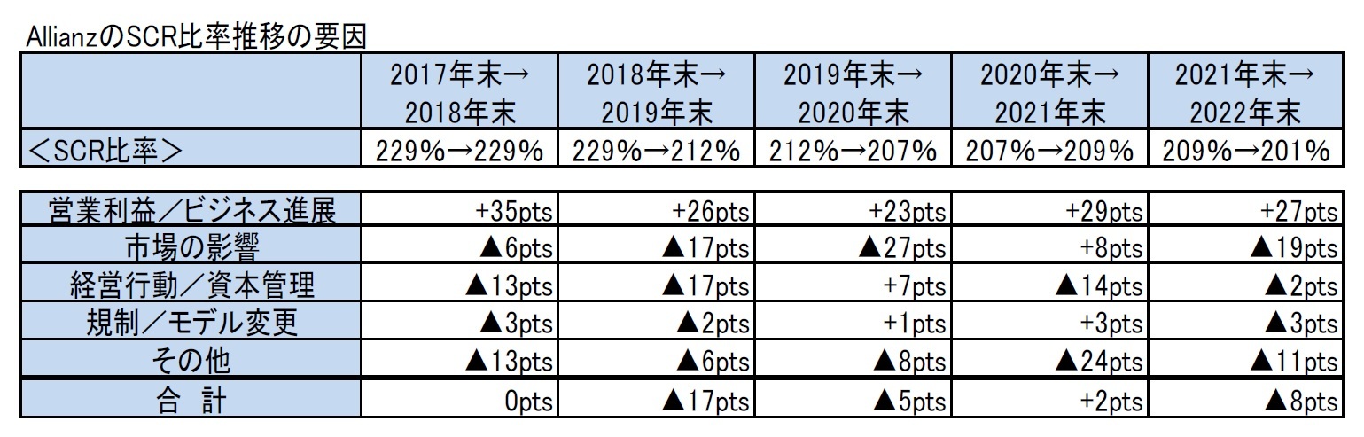 AllianzのSCR比率推移の要因