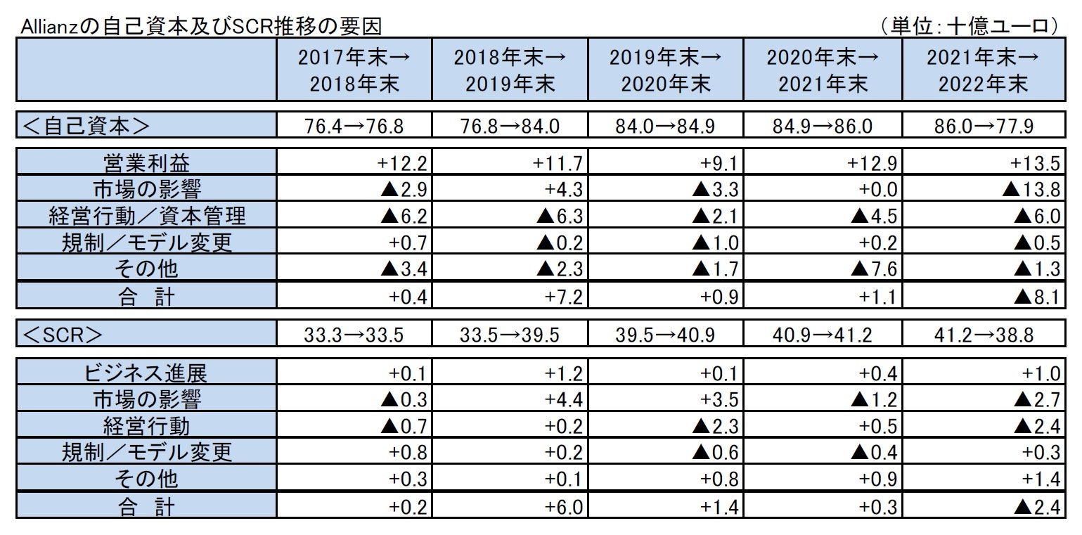 Allianzの自己資本及びSCR推移の要因