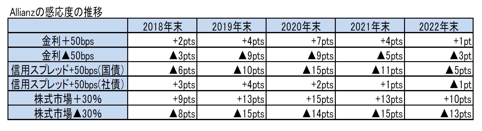 Allianzの感応度の推移