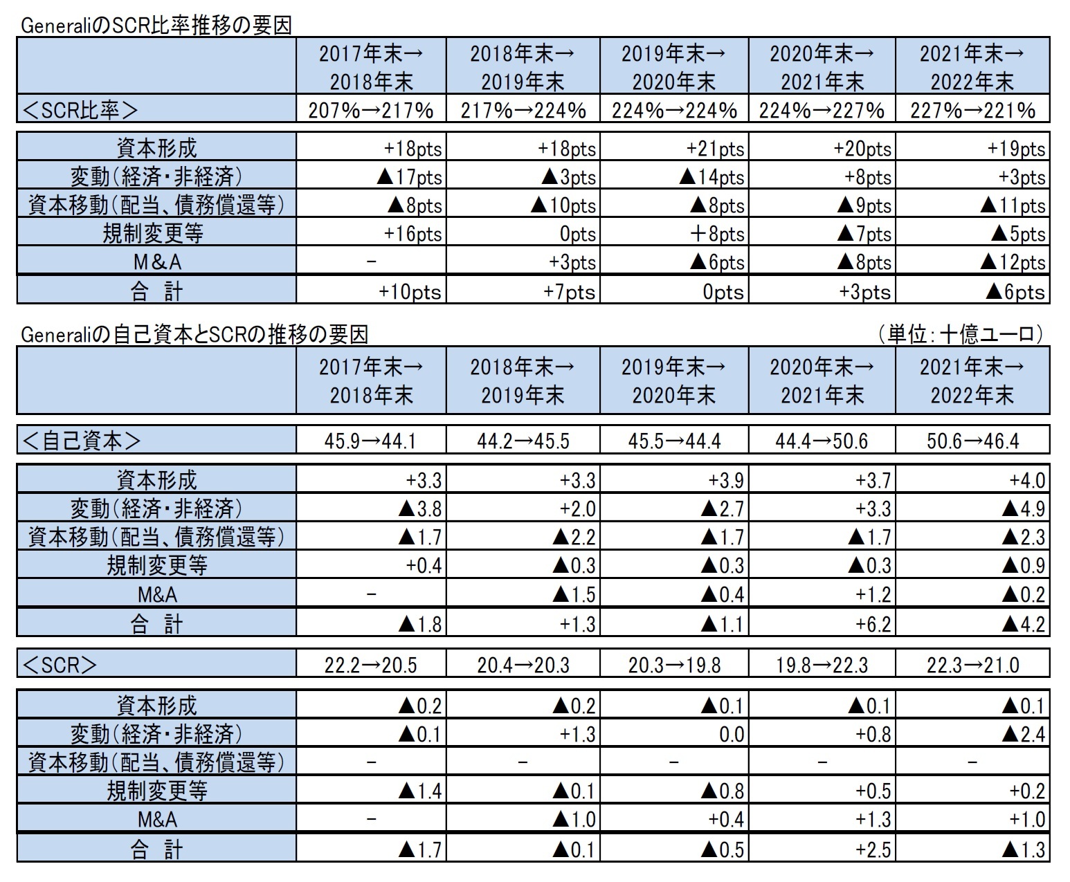 GeneraliのSCR比率推移の要因/Generaliの自己資本とSCRの推移の要因
